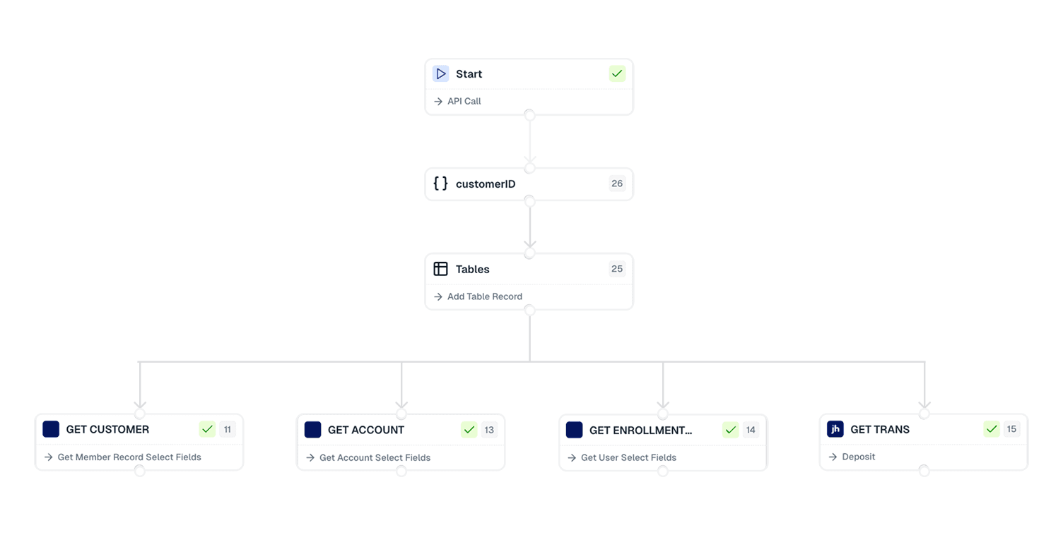 Validate Offers against Accurate Data